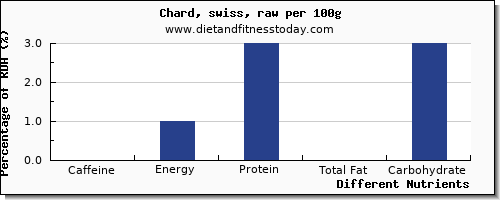 chart to show highest caffeine in swiss chard per 100g